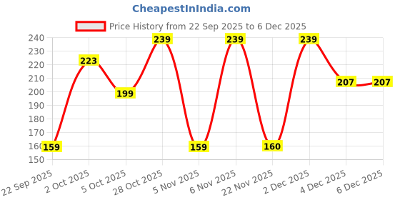 myntra.com FiveFlag Women Hipster Multicolor Briefs fiveflag Price History Graph from 22 Sep 2025 to 4 Dec 2025