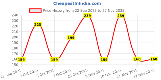 myntra.com FiveFlag Women Hipster Multicolor Briefs fiveflag Price History Graph from 22 Sep 2025 to 26 Nov 2025