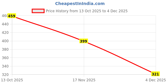 myntra.com FiveFlag Women Pack Of 3 Full Coverage Lightly Padded Cotton Bra fiveflag Price History Graph from 13 Oct 2025 to 4 Dec 2025