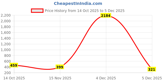 myntra.com FiveFlag Women Pack Of 3 Full Coverage Lightly Padded Cotton Bra fiveflag Price History Graph from 14 Oct 2025 to 4 Dec 2025