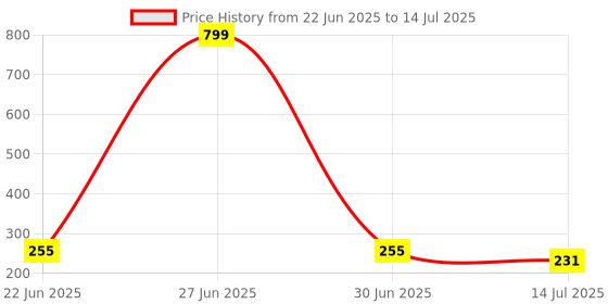 myntra.com FiveFlag Women Pack of 3 Mid-Rise Hipster Briefs fiveflag Price History Graph from 22 Jun 2025 to 14 Jul 2025