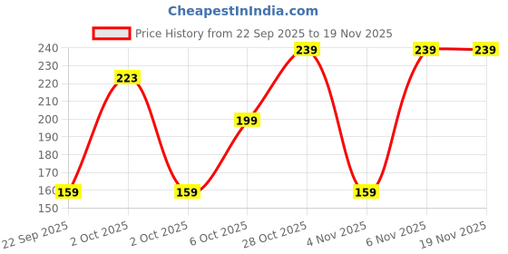 myntra.com FiveFlag Women Pack of 3 Multicolor Printed Briefs fiveflag Price History Graph from 22 Sep 2025 to 19 Nov 2025