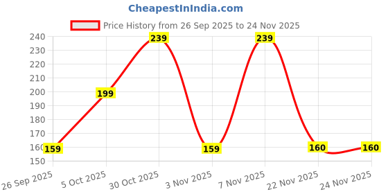 myntra.com FiveFlag Women Pack of 3 Printed Hipster Briefs fiveflag Price History Graph from 26 Sep 2025 to 24 Nov 2025