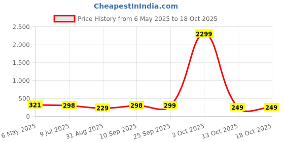 myntra.com FiveFlag Women Push-Up Full Coverage Lightly Padded Seamless Bra fiveflag Price History Graph from 6 May 2025 to 18 Oct 2025