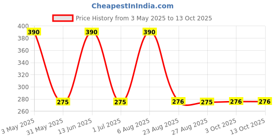 myntra.com FiveFlag Women Seamless Full Coverage Underwired Heavily Padded Bra fiveflag Price History Graph from 3 May 2025 to 13 Oct 2025