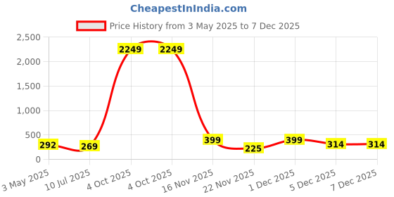 myntra.com FiveFlag Women Solid Full Coverage Heavily Padded Non Wired Racerback Workout Bra fiveflag Price History Graph from 3 May 2025 to 6 Dec 2025