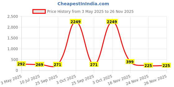 myntra.com FiveFlag Women Typography Seamless Full Coverage Underwired Heavily PaddedBra fiveflag Price History Graph from 3 May 2025 to 25 Nov 2025