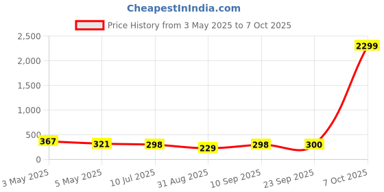 myntra.com FiveFlag WomenFull Coverage Lightly Padded Bra fiveflag Price History Graph from 3 May 2025 to 7 Oct 2025