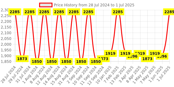 myntra.com Fix My Curls 5 Step Moisture Bundle For Curly And Wavy Hair 100g Each fix my curls Price History Graph from 28 Jul 2024 to 1 Jul 2025