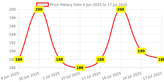 myntra.com Fix My Curls Anti Dandruff Cleansing Shampoo- 50 ml fix my curls Price History Graph from 4 Jun 2025 to 16 Jul 2025