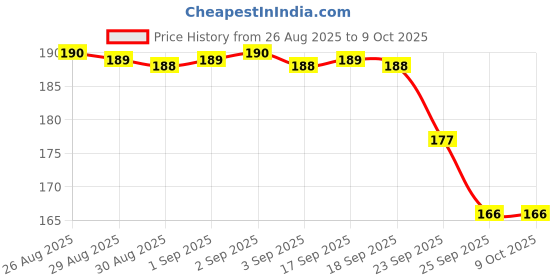 myntra.com Fix My Curls Cleansing Shampoo For Frizzy Hair With Apple Cider Vinegar - 50ml fix my curls Price History Graph from 26 Aug 2025 to 8 Oct 2025