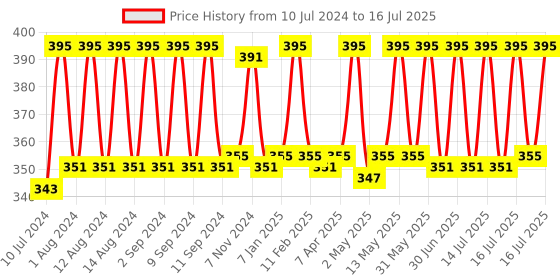 myntra.com Fix My Curls Cleansing Shampoo with Apple Cider Vinegar & Tea Tree - 100 ml fix my curls Price History Graph from 10 Jul 2024 to 16 Jul 2025