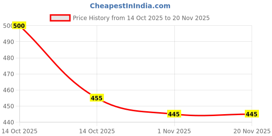 myntra.com Fix My Curls Crystal Aqua Hair Mist - 100 ml fix my curls Price History Graph from 14 Oct 2025 to 20 Nov 2025
