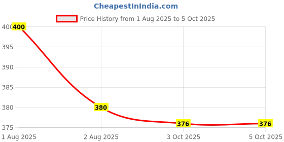 myntra.com Fix My Curls Curl Gelly Activator Spray- 100 ml fix my curls Price History Graph from 1 Aug 2025 to 5 Oct 2025
