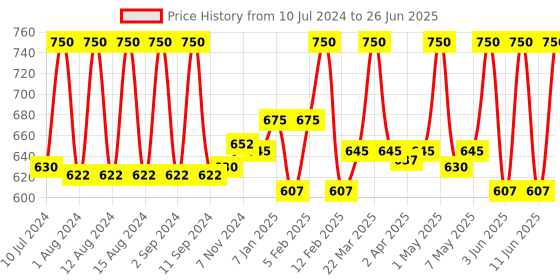 myntra.com Fix My Curls Curl Quenching Flax Seed Gelly 200g fix my curls Price History Graph from 10 Jul 2024 to 26 Jun 2025