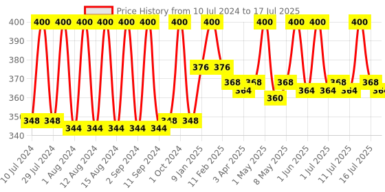 myntra.com Fix My Curls Curl Quenching Flaxseed Gelly Enriched with Aloe Vera and Chia Seeds 100gm fix my curls Price History Graph from 10 Jul 2024 to 16 Jul 2025
