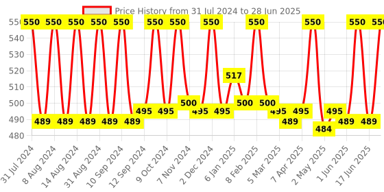 myntra.com Fix My Curls Curl Quenching Hair Butter for Curly And Wavy Hair - 100 g fix my curls Price History Graph from 31 Jul 2024 to 28 Jun 2025