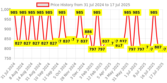 myntra.com Fix My Curls Curl Quenching Hair Butter for Curly & Wavy Hair - 200 g fix my curls Price History Graph from 31 Jul 2024 to 16 Jul 2025