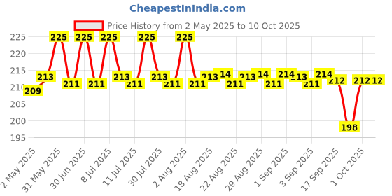 myntra.com Fix My Curls Curl Quenching Hair Gelly - 50 g fix my curls Price History Graph from 2 May 2025 to 9 Oct 2025
