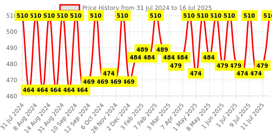 myntra.com Fix My Curls Curl Quenching Set Of 2 Hair Butter & Flax Seed Gelly - 50g Each fix my curls Price History Graph from 31 Jul 2024 to 11 Jul 2025