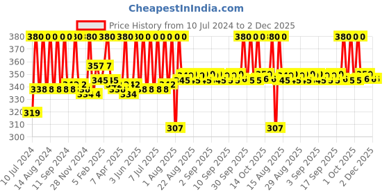 myntra.com Fix My Curls Defining Hair Gel For Curly & Wavy Hair 100 gm fix my curls Price History Graph from 10 Jul 2024 to 2 Dec 2025