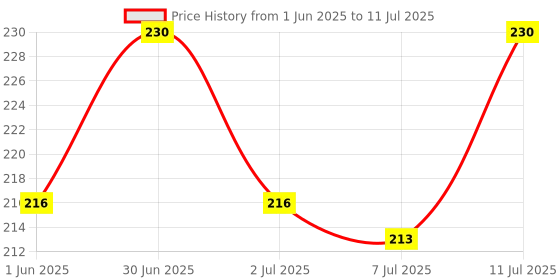 myntra.com Fix My Curls Everyday Moisturizing Shampoo - 50 ml fix my curls Price History Graph from 1 Jun 2025 to 11 Jul 2025