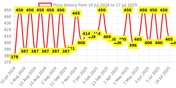 myntra.com Fix My Curls Everyday Moisturizing Shampoo with Mango & Shea Butter - 100 ml fix my curls Price History Graph from 10 Jul 2024 to 16 Jul 2025