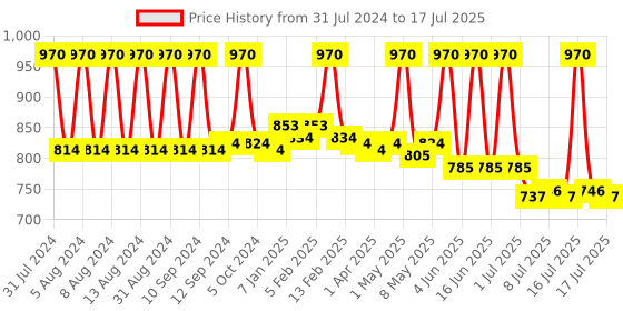myntra.com Fix My Curls Fix My Curls Everyday Moisturizing Shampoo 250ml fix my curls Price History Graph from 31 Jul 2024 to 16 Jul 2025