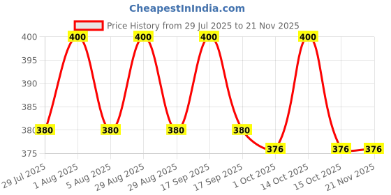 myntra.com Fix My Curls Frizz Control Stick- 15 g fix my curls Price History Graph from 29 Jul 2025 to 20 Nov 2025