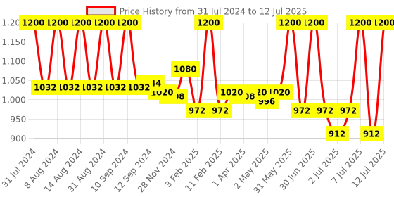 myntra.com Fix My Curls Leave in Cream For Curly And Wavy Hair 250 gm fix my curls Price History Graph from 31 Jul 2024 to 12 Jul 2025