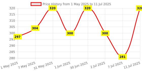 myntra.com Fix My Curls Leave In Cream With Jojoba Oil- 50 g fix my curls Price History Graph from 1 May 2025 to 11 Jul 2025