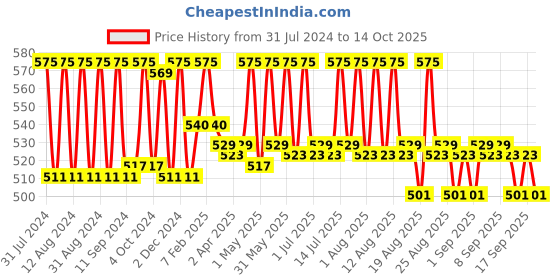 myntra.com Fix My Curls Leave In Hair Cream with Jojoba Seed Oil - 100 g fix my curls Price History Graph from 31 Jul 2024 to 13 Oct 2025