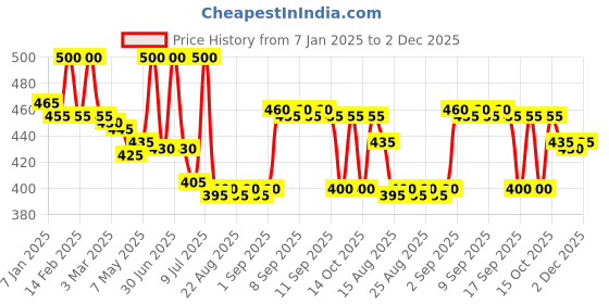myntra.com Fix My Curls Moisture Melt Deep Conditioning Hair Mask-50g fix my curls Price History Graph from 7 Jan 2025 to 1 Dec 2025
