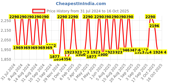 myntra.com Fix My Curls Multi 5 Step Protein Bundle Hair Care Kit 100g fix my curls Price History Graph from 31 Jul 2024 to 16 Oct 2025