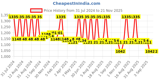 myntra.com Fix My Curls Multi Day Bundle Hair Care Kit For Curly And Wavy Hair 100g fix my curls Price History Graph from 31 Jul 2024 to 20 Nov 2025