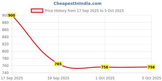 myntra.com Fix My Curls Protein Powered Deep Conditioning Hair Mask - 100 g fix my curls Price History Graph from 17 Sep 2025 to 4 Oct 2025
