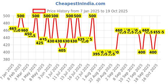 myntra.com Fix My Curls Protein Powered Deep Conditioning Hair Mask-50g fix my curls Price History Graph from 7 Jan 2025 to 18 Oct 2025