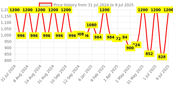 myntra.com Fix My Curls Protein Powered Deep Conditioning Mask 150 gm fix my curls Price History Graph from 31 Jul 2024 to 9 Jul 2025