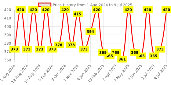 myntra.com Fix My Curls Ready Set Refresh Spray For Wavy, Curly, Low-Density Curly Hair - 100 ml fix my curls Price History Graph from 1 Aug 2024 to 9 Jul 2025