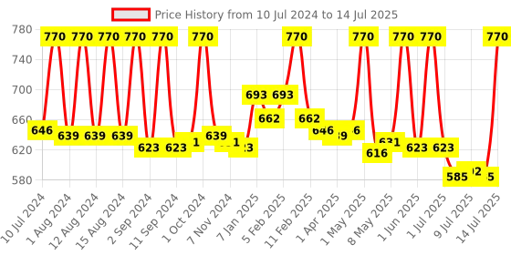 myntra.com Fix My Curls Scalp & Strands Elixir Hair Oil with Grape Seed Oil - 30ml fix my curls Price History Graph from 10 Jul 2024 to 14 Jul 2025