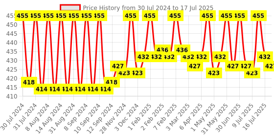 myntra.com Fix My Curls Set Of 2  Cleansing Shampoo & Hydrating Deep Conditioner - 50ml Each fix my curls Price History Graph from 30 Jul 2024 to 16 Jul 2025