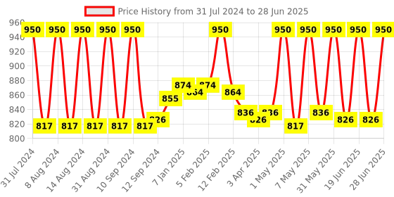 myntra.com Fix My Curls Set Of 2 Curl Quenching Hair Butter & Flax Seed Gelly - 100g Each fix my curls Price History Graph from 31 Jul 2024 to 28 Jun 2025