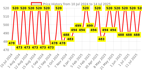 myntra.com Fix My Curls Set Of 2 Leave In Cream & Defining Hair Gel - 50g Each fix my curls Price History Graph from 10 Jul 2024 to 14 Jul 2025