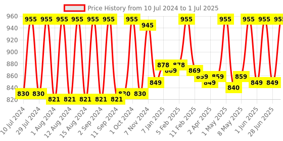 myntra.com Fix My Curls Set Of 2 Leave In Cream & Defining Hair Gel - 50g Each fix my curls Price History Graph from 10 Jul 2024 to 1 Jul 2025