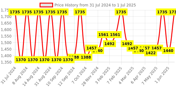 myntra.com Fix My Curls Set of 2 Moisture Styling Curl Quenching Creame For Curly And Wavy Hair fix my curls Price History Graph from 31 Jul 2024 to 1 Jul 2025