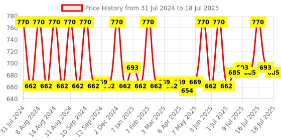 myntra.com Fix My Curls Weightless Whip Vegan Wavy and Curly Hair Volumizing Mousse 100 ml fix my curls Price History Graph from 31 Jul 2024 to 16 Jul 2025