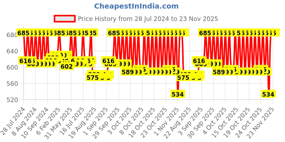 myntra.com Fix My Curls Women Wash Day Bundle For Curly And Wavy Hair 50 gms each fix my curls Price History Graph from 28 Jul 2024 to 23 Nov 2025
