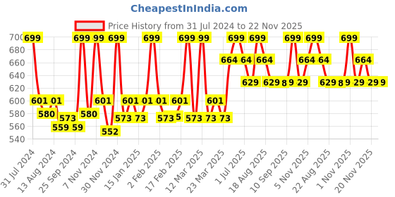 myntra.com FIXDERMA 17% Vitamin C Face Serum For Glowing Skin-30g fixderma Price History Graph from 31 Jul 2024 to 22 Nov 2025