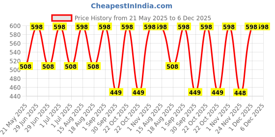 myntra.com FIXDERMA 2-Pcs 4% Kojic Acid SPF50+PA+++ Tinted Lip Balm 15 ml each - Pink & Purple fixderma Price History Graph from 21 May 2025 to 5 Dec 2025