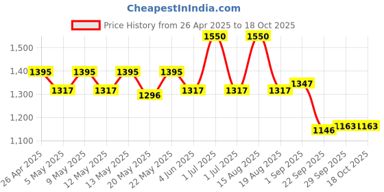 myntra.com FIXDERMA 2-Pcs Nigrifix Cream for Acanthosis Nigricans for Dark Neck & Ankles - 100g each fixderma Price History Graph from 26 Apr 2025 to 18 Oct 2025